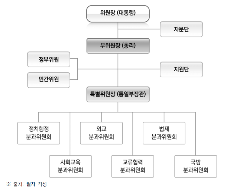 ‘(가칭)통일추진위원회’ 조직 형태(안)