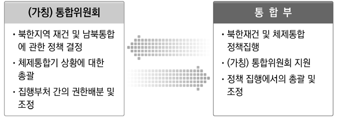 체제통합기 정부 체제통합체계