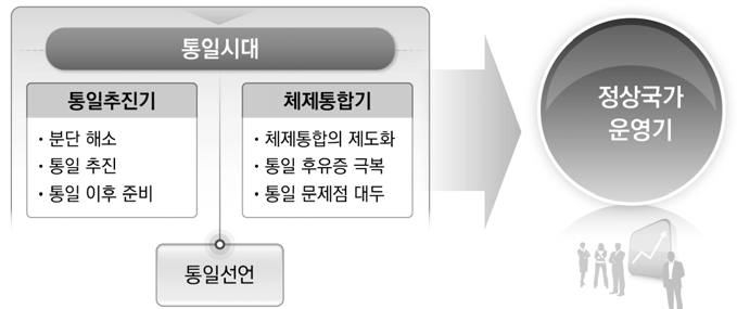 한반도 통일시대(통일추진기와 체제통합기)