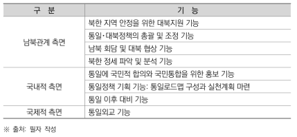 통일추진기 강화되어야 할 통일부 기능