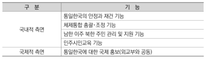 체제통합기 강화되어야 할 통일부 기능