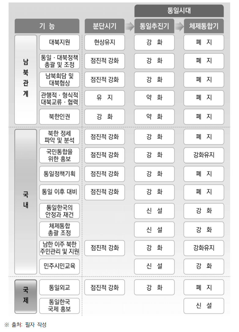 통일부의 기능 변화