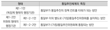 통일시대 실현 가능한 통일추진체계