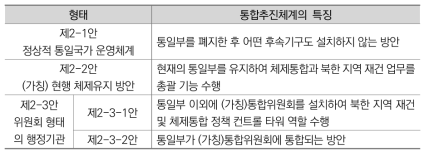 체제통합기 정부 체제통합 추진체계 구축 방안