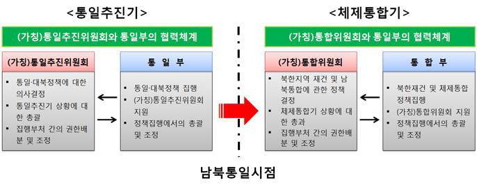 종합: 통일시대 정부 통일정책 추진체계