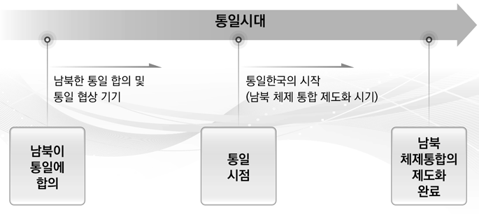 통일시대의 개념