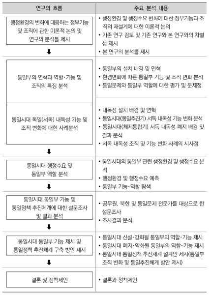 연구의 흐름도