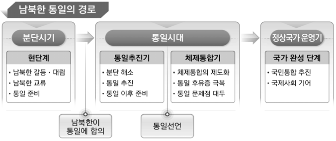 남북한 통일의 경로