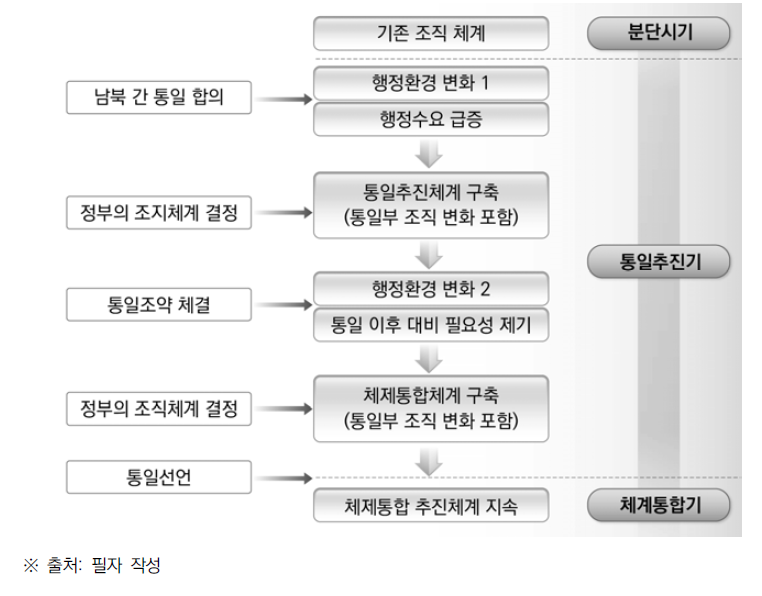 통일시대 통일부 조직개편의 논리