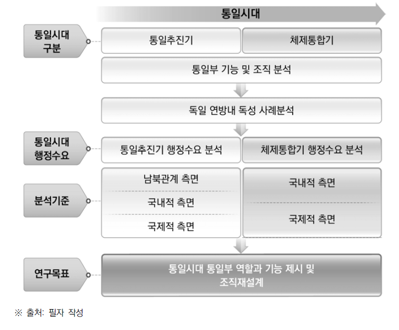 연구의 분석틀