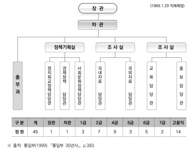 국토통일원 직제