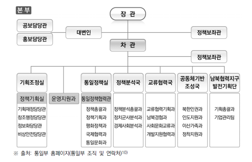 2017년 통일부 조직(본부)