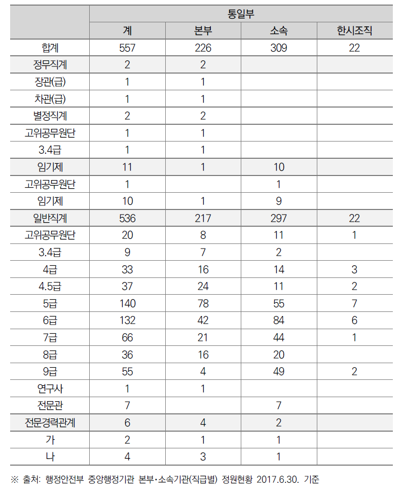 통일부 조직 인력 현황