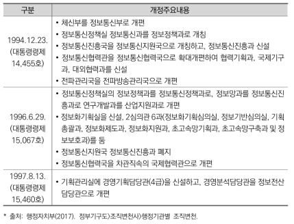 김영삼 정부의 정보화 관련 주요 조직 변천내용
