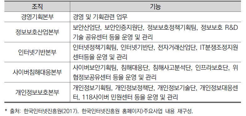 한국인터넷진흥원 조직과 기능