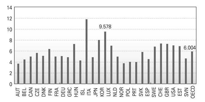 OECD 국가의 총부가가치의 IT비중