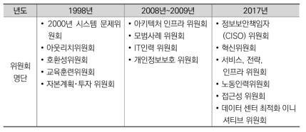 1998년, 2008년~2009년, 2017년 CIO 협의회 위원회 비교