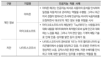 안전 분야 인공지능 기술 상용화 사례