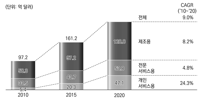 산업별 로봇의 직업 대체 가능성