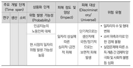 노동 분야 인공지능 기술 위험 분석