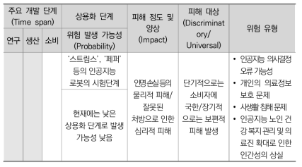 의료 분야 인공지능 기술 위험 분석