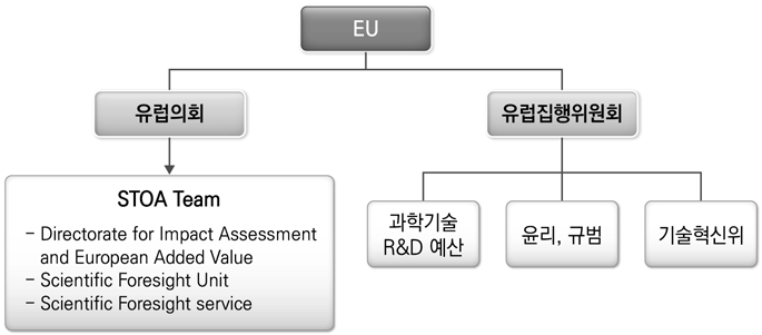 EU 과학기술 (인공지능 포함) 거버넌스 체계