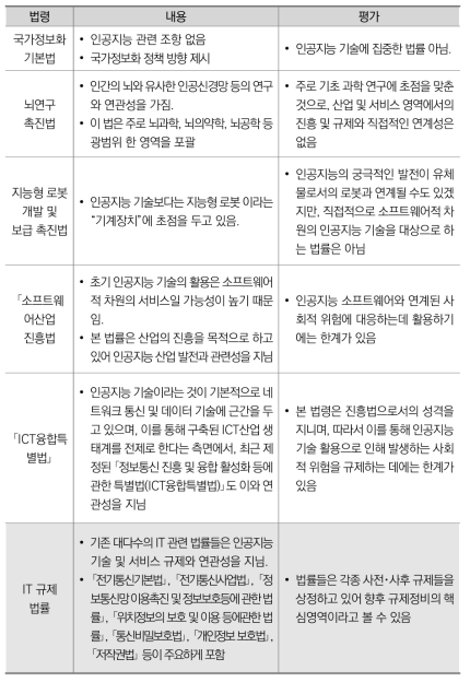 현행 인공지능 관련 법률