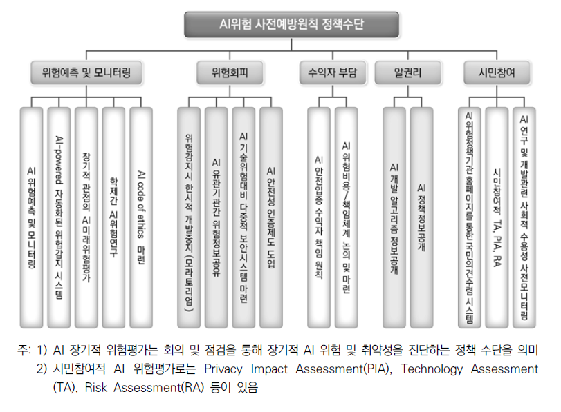 사전예방원칙 적용 방안을 위한 하위 정책 수단(전문가 워크숍 결과)