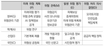 행위(Activity)기준에서 행위자(Player) 및 프로세스(Process)기준으로 분류된 사 전예방원칙 정책 수단