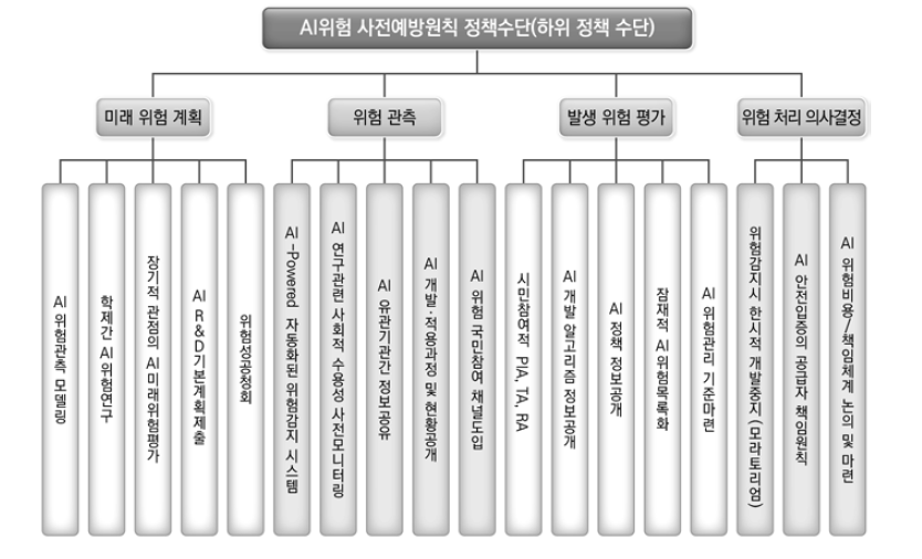 사전예방원칙 적용 방안을 위한 하위 정책 수단(최종)