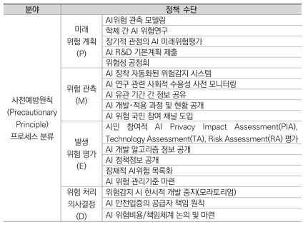 전문가 워크숍을 통해 수정･보완된 사전예방원칙 정책 수단(최종)