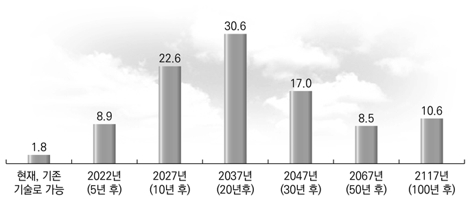 인공지능 기술이 인간의 지적능력을 갖추게 될 시기 예상