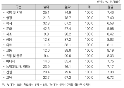 인공지능 분야별 상용화 가능성