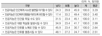 인공지능으로 인한 특정 상황 발생 가능성