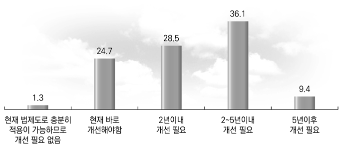 인공지능 발전 속도 고려 시, 정부의 법･제도 개선 필요시기