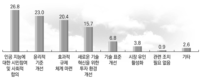 인공지능이 초래할 일자리 분야의 위험에 대해 우선적으로 필요한 정부 조치