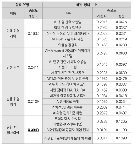 효율성 평가기준 내 사전예방원칙 정책대안의 종합중요도