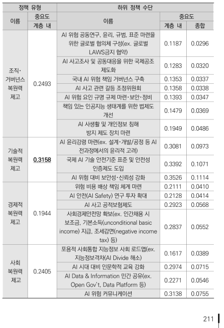 효율성 평가기준 내 복원력 제고 방안의 종합중요도