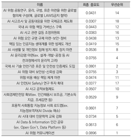 AI위험 복원력 제고방안 하위 18개 정책수단에 대한 종합적인 우선순위