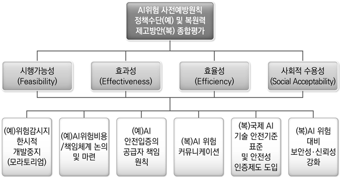 “AI 위험 사전예방원칙 정책수단(예) 및 복원력 제고방안(복) 종합평가”모델