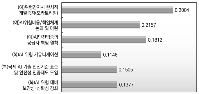 효율성 차원에서 하위 정책 중요도