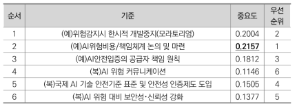 효율성 차원에서 하위 정책 우선순위