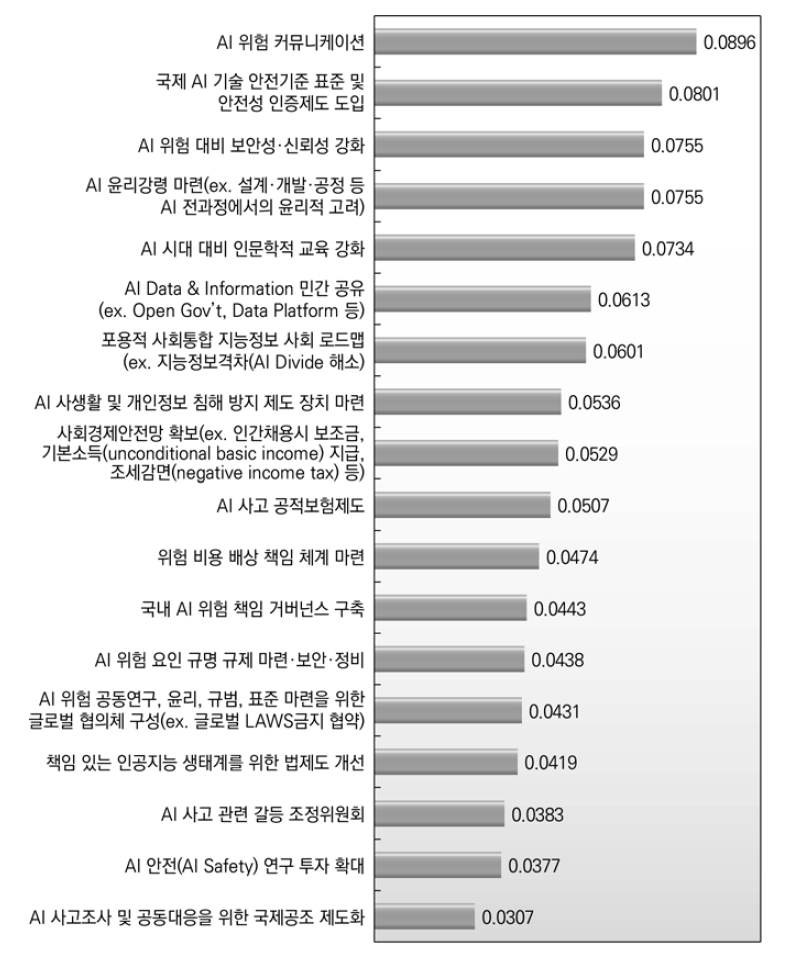 복원력 최종 18개 하위정책수단 종합중요도