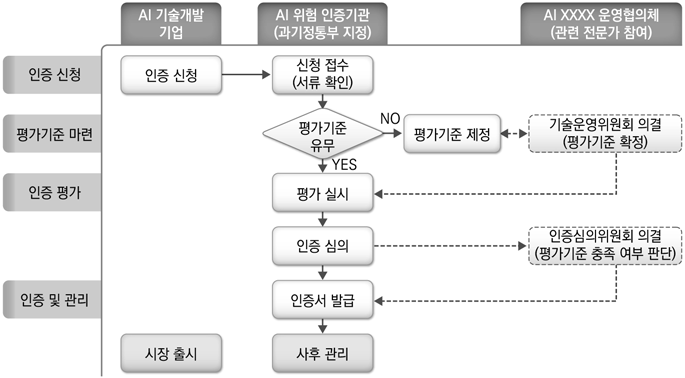 AI 기술 안전성 인증절차