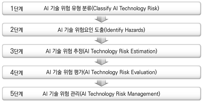 AI 기술 위험성 평가 관리 흐름도(안)