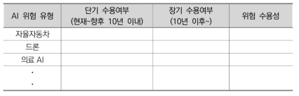 AI 기술 위험의 사회적 수용성