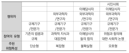 위험의 특성에 따른 이해당사자의 개입범위의 변화