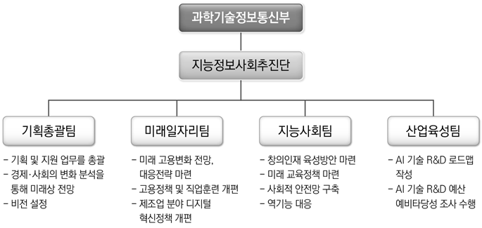 지능정보사회추진단의 조직과 주요 업무