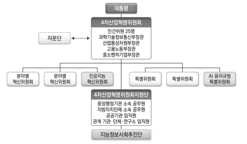 4차 산업혁명위원회 조직 및 구성(1안)