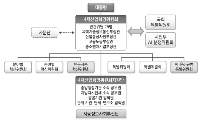 4차 산업혁명위원회 조직 및 구성(2안)